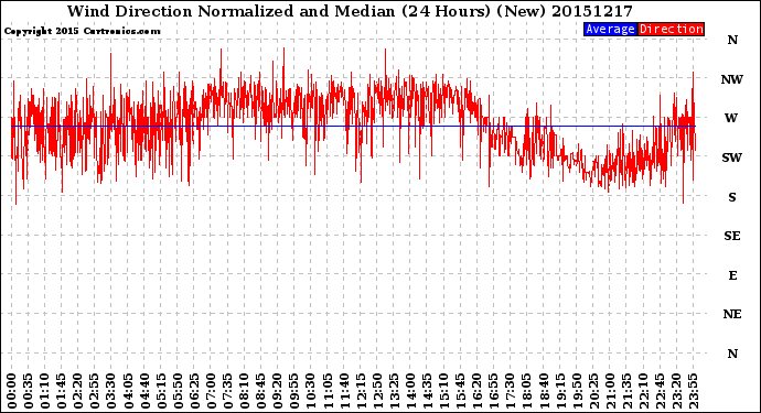 Milwaukee Weather Wind Direction<br>Normalized and Median<br>(24 Hours) (New)