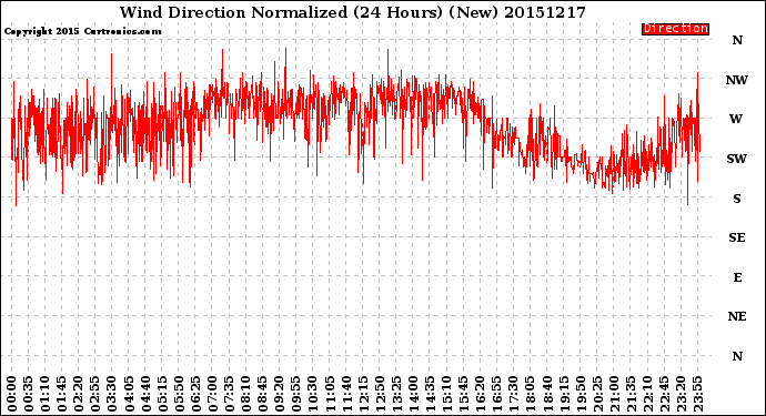 Milwaukee Weather Wind Direction<br>Normalized<br>(24 Hours) (New)