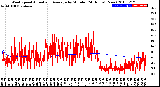 Milwaukee Weather Wind Speed<br>Actual and Average<br>by Minute<br>(24 Hours) (New)