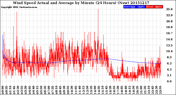 Milwaukee Weather Wind Speed<br>Actual and Average<br>by Minute<br>(24 Hours) (New)