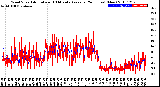 Milwaukee Weather Wind Speed<br>Actual and 10 Minute<br>Average<br>(24 Hours) (New)