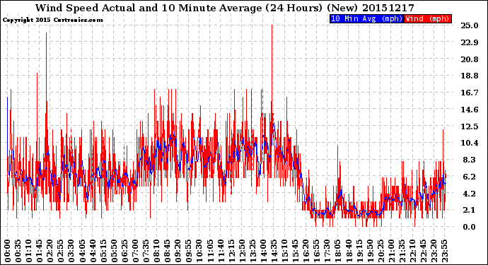 Milwaukee Weather Wind Speed<br>Actual and 10 Minute<br>Average<br>(24 Hours) (New)