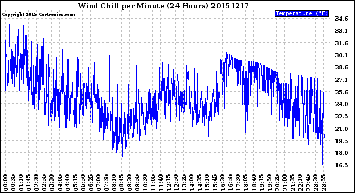 Milwaukee Weather Wind Chill<br>per Minute<br>(24 Hours)