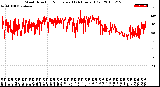 Milwaukee Weather Wind Direction<br>Normalized<br>(24 Hours) (Old)