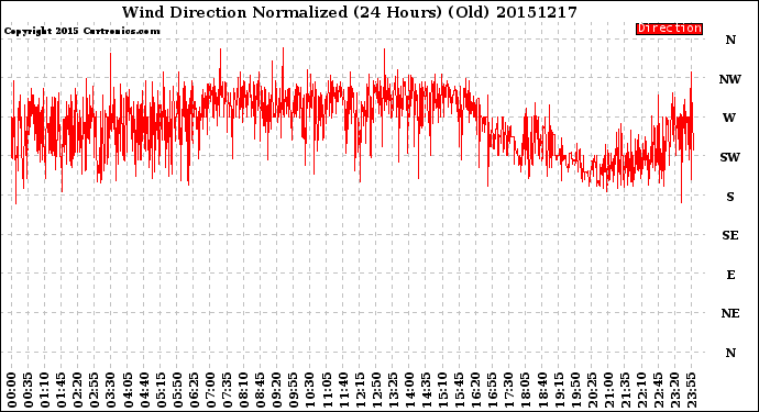 Milwaukee Weather Wind Direction<br>Normalized<br>(24 Hours) (Old)