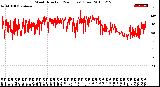 Milwaukee Weather Wind Direction<br>(24 Hours) (Raw)