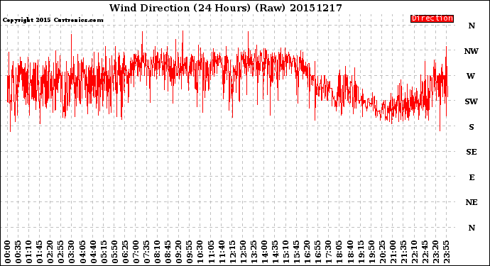 Milwaukee Weather Wind Direction<br>(24 Hours) (Raw)