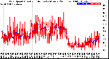 Milwaukee Weather Wind Speed<br>Actual and Median<br>by Minute<br>(24 Hours) (Old)