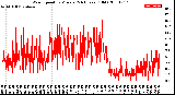 Milwaukee Weather Wind Speed<br>by Minute<br>(24 Hours) (Old)