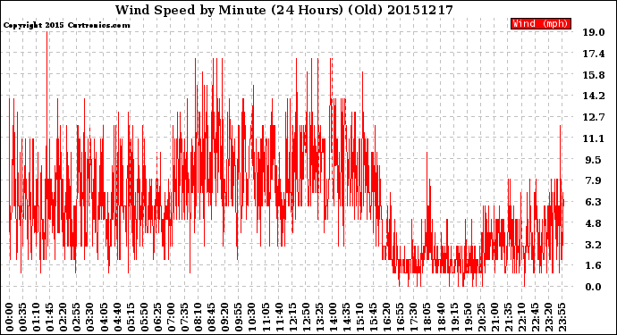 Milwaukee Weather Wind Speed<br>by Minute<br>(24 Hours) (Old)