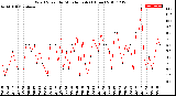 Milwaukee Weather Wind Speed<br>by Minute mph<br>(1 Hour)