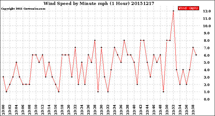 Milwaukee Weather Wind Speed<br>by Minute mph<br>(1 Hour)