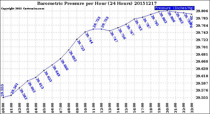 Milwaukee Weather Barometric Pressure<br>per Hour<br>(24 Hours)