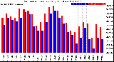 Milwaukee Weather Barometric Pressure<br>Daily High/Low