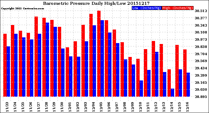 Milwaukee Weather Barometric Pressure<br>Daily High/Low