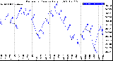 Milwaukee Weather Barometric Pressure<br>Daily High