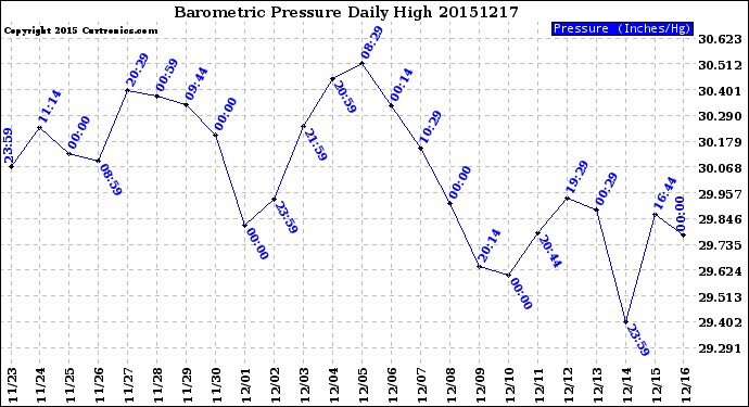 Milwaukee Weather Barometric Pressure<br>Daily High