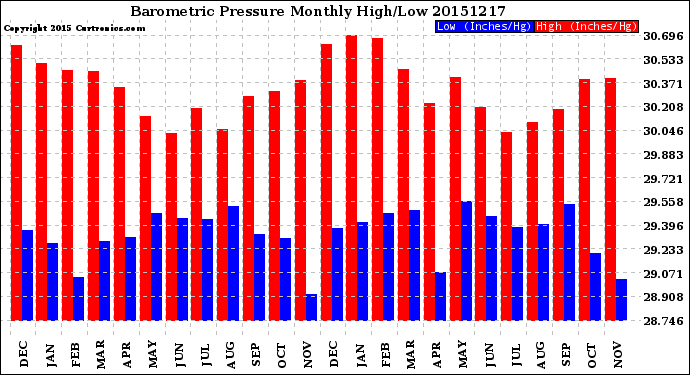 Milwaukee Weather Barometric Pressure<br>Monthly High/Low