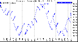 Milwaukee Weather Barometric Pressure<br>Monthly High