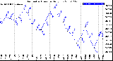 Milwaukee Weather Barometric Pressure<br>Daily Low