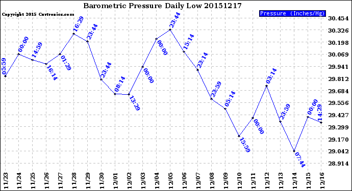 Milwaukee Weather Barometric Pressure<br>Daily Low