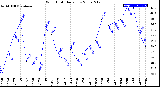 Milwaukee Weather Wind Chill<br>Daily Low