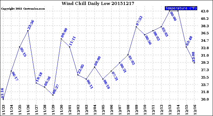 Milwaukee Weather Wind Chill<br>Daily Low
