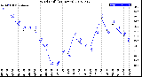 Milwaukee Weather Wind Chill<br>(24 Hours)