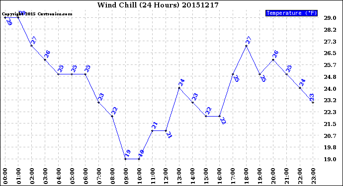 Milwaukee Weather Wind Chill<br>(24 Hours)