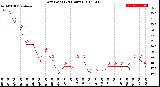 Milwaukee Weather Dew Point<br>(24 Hours)