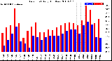 Milwaukee Weather Dew Point<br>Daily High/Low