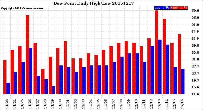 Milwaukee Weather Dew Point<br>Daily High/Low