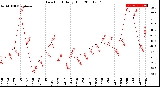 Milwaukee Weather Dew Point<br>Daily High