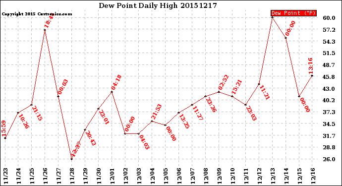 Milwaukee Weather Dew Point<br>Daily High