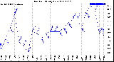 Milwaukee Weather Dew Point<br>Daily Low