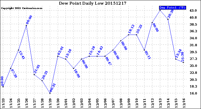 Milwaukee Weather Dew Point<br>Daily Low
