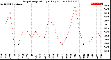 Milwaukee Weather Evapotranspiration<br>per Day (Inches)