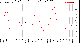 Milwaukee Weather Evapotranspiration<br>per Day (Ozs sq/ft)