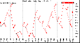 Milwaukee Weather Heat Index<br>Daily High