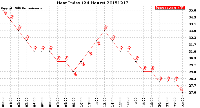 Milwaukee Weather Heat Index<br>(24 Hours)