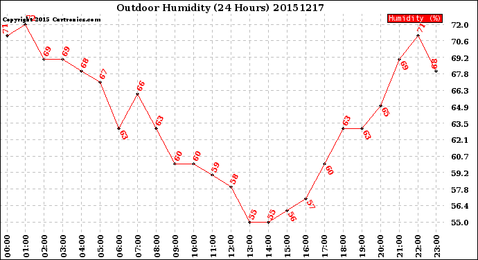 Milwaukee Weather Outdoor Humidity<br>(24 Hours)