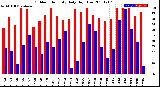 Milwaukee Weather Outdoor Humidity<br>Daily High/Low