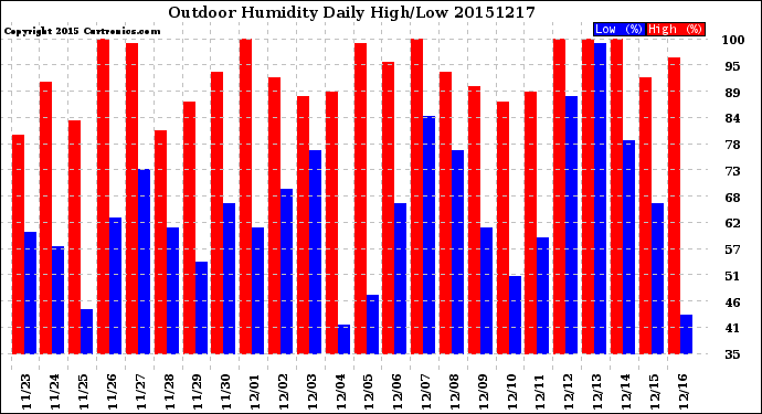 Milwaukee Weather Outdoor Humidity<br>Daily High/Low