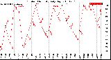 Milwaukee Weather Outdoor Humidity<br>Daily High