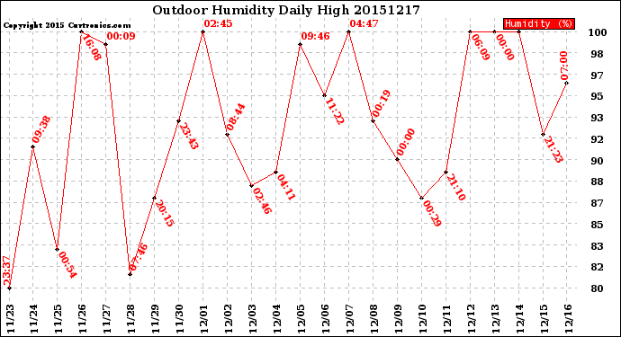 Milwaukee Weather Outdoor Humidity<br>Daily High