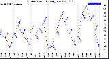 Milwaukee Weather Outdoor Humidity<br>Daily Low