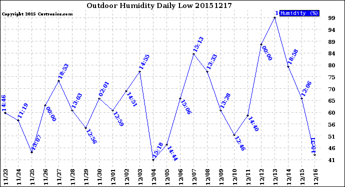 Milwaukee Weather Outdoor Humidity<br>Daily Low