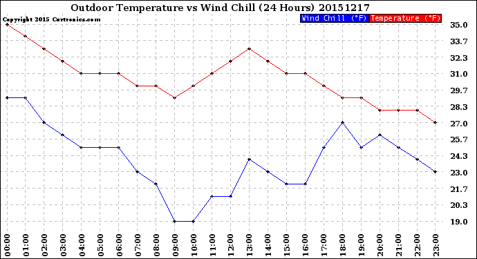 Milwaukee Weather Outdoor Temperature<br>vs Wind Chill<br>(24 Hours)