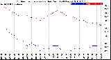 Milwaukee Weather Outdoor Temperature<br>vs Dew Point<br>(24 Hours)