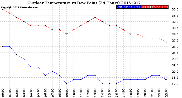 Milwaukee Weather Outdoor Temperature<br>vs Dew Point<br>(24 Hours)